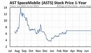 Image for ASTS Stock Forecast: Is This Space-Based Telecom Company Ready to Take Off?