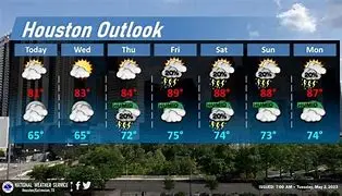 Image for Houston Weather: A Comprehensive Guide to the Bayou City's Climate