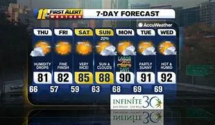 Image for Raleigh, NC Weather: A Comprehensive Guide to the City of Oaks' Climate