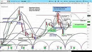 Image for Walmart Stock (WMT): A Deep Dive into the Retail Giant's Investment Potential